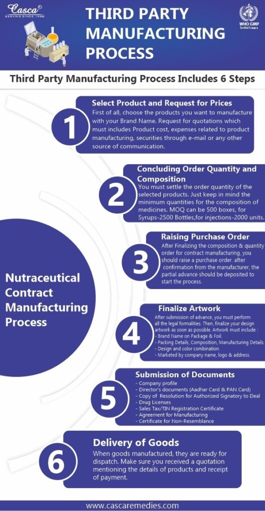 Nutraceutical Contract Manufacturing Process